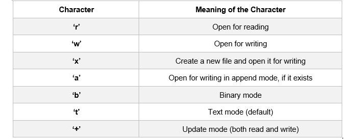 Figure 2.9: Modes to read a file
