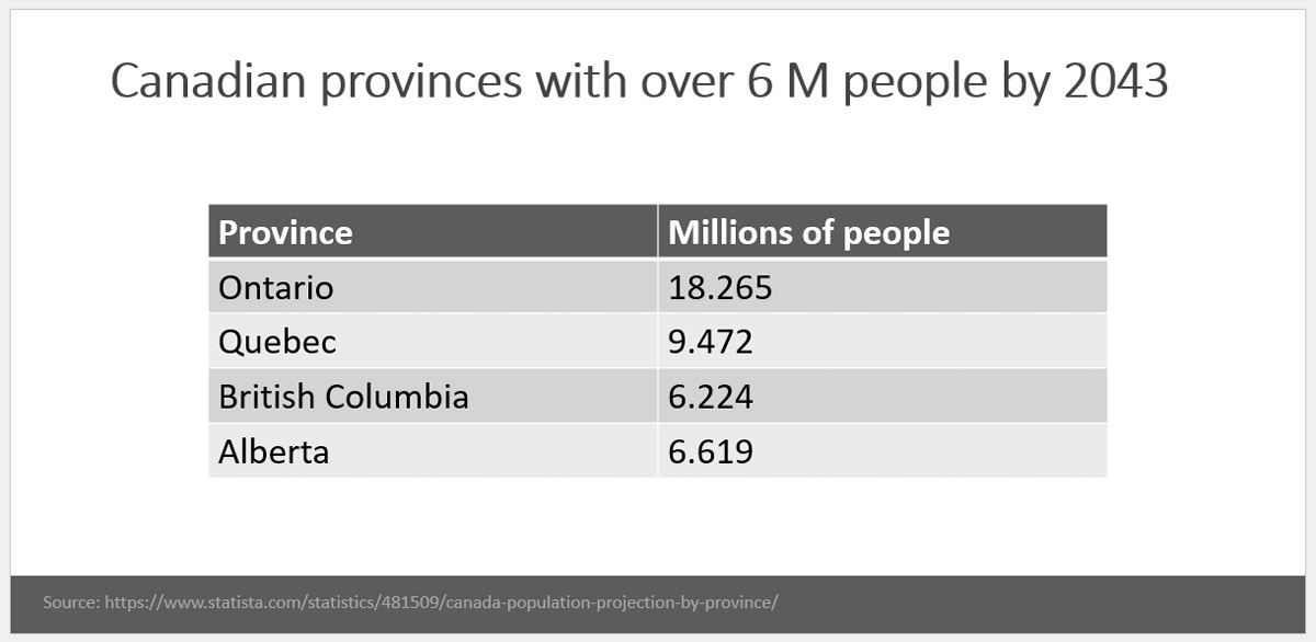 Figure 6.1 – Table listing four Canadian provinces with their population by 2043