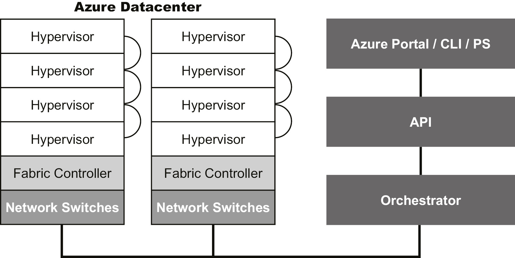 Azure architecture