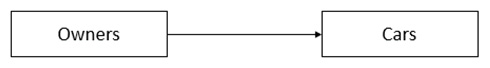 Figure 1.2 – A simple network schema to represent ownership relations between owners and cars
