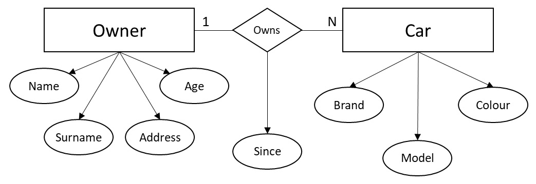 Figure 1.4 – The ownership relationship represented in an object-oriented model schema
