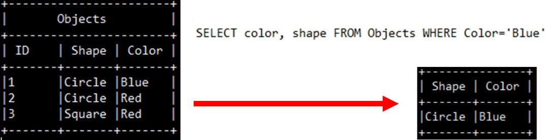 Figure 1.6 – A SELECT query in SQL, with a view of its result

