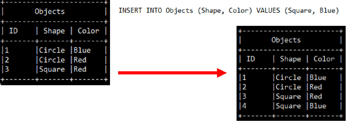 Figure 1.7 – An INSERT query in SQL, with a view of its result
