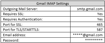 Figure 13.36 – Gmail IMAP outgoing server settings