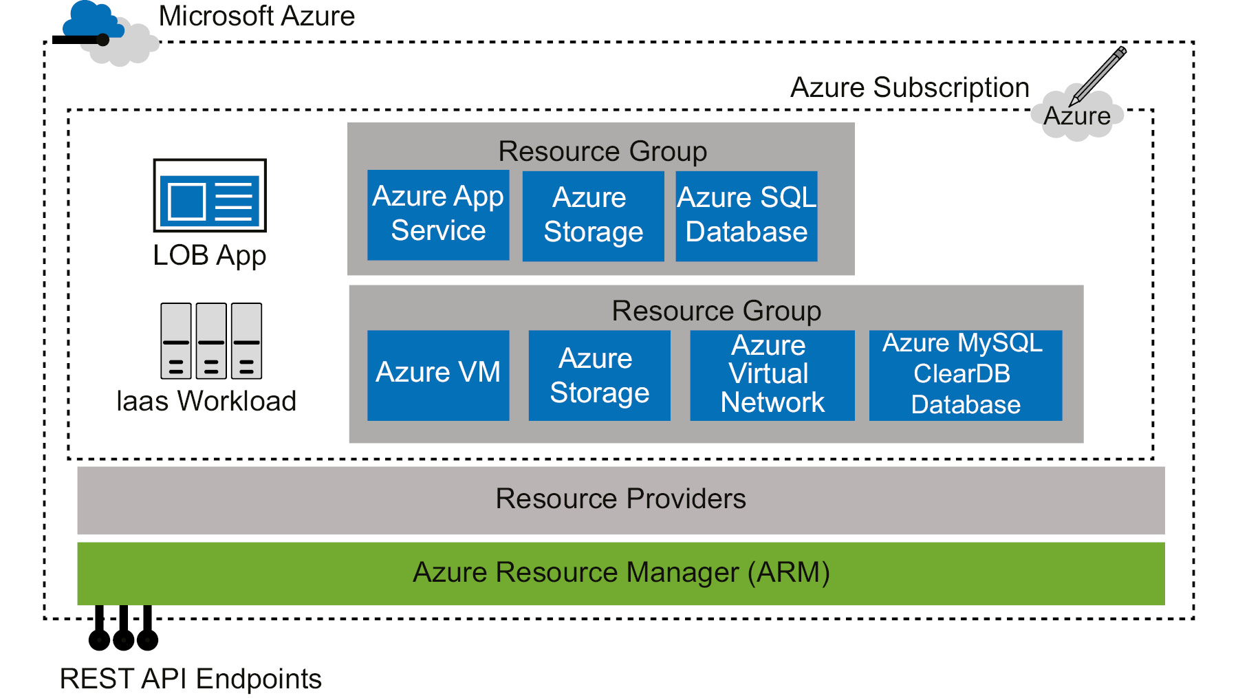 The ARM architecture consisting of different components, such as Resource Groups, Resource Providers, Azure Resource Manager, and so on.