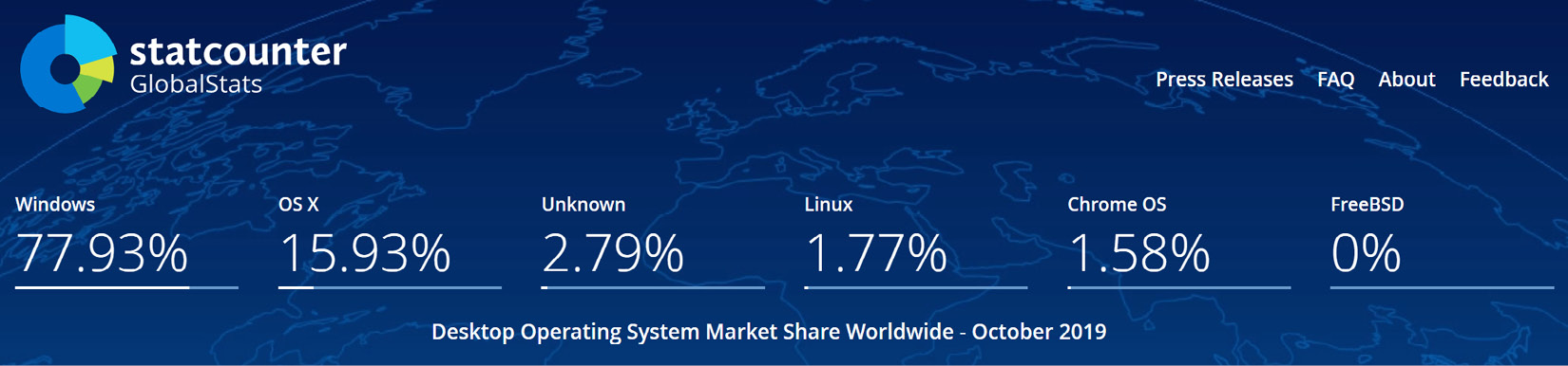 Figure 1.1 – Statcounter Desktop Operating System Market Share Worldwide
