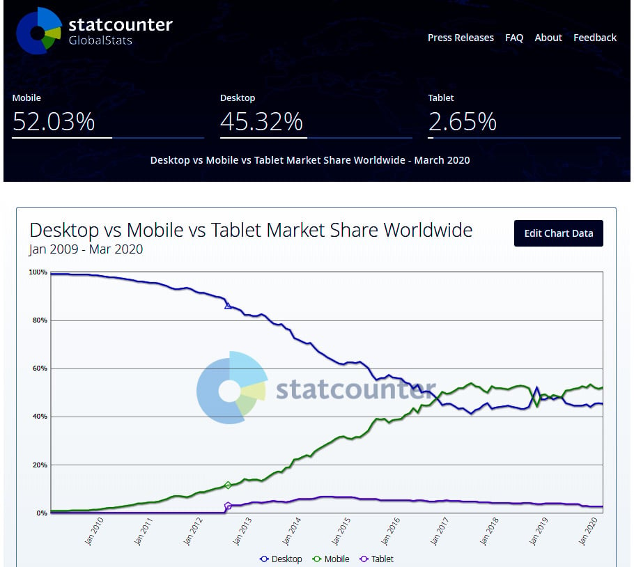 Figure 1.3 – Statcounter platform comparison Jan 2009 – Jan 2020
