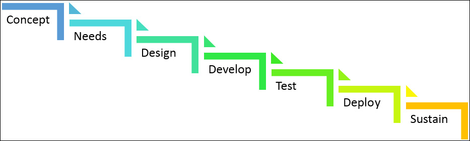 Figure 1.1 – Traditional plan-driven, linear-sequential "waterfall" software development model
