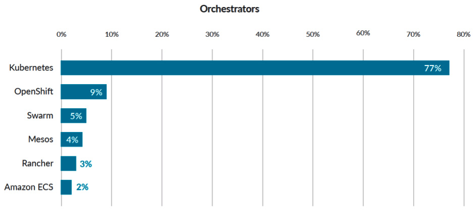 Figure 1.1 – The market share of orchestration platforms
