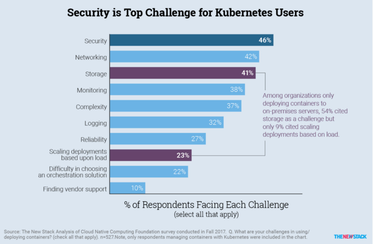 Figure 1.3 – Top concerns for Kubernetes users

