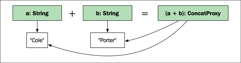 Avoiding constructing objects using proxy objects | C++ High ...
