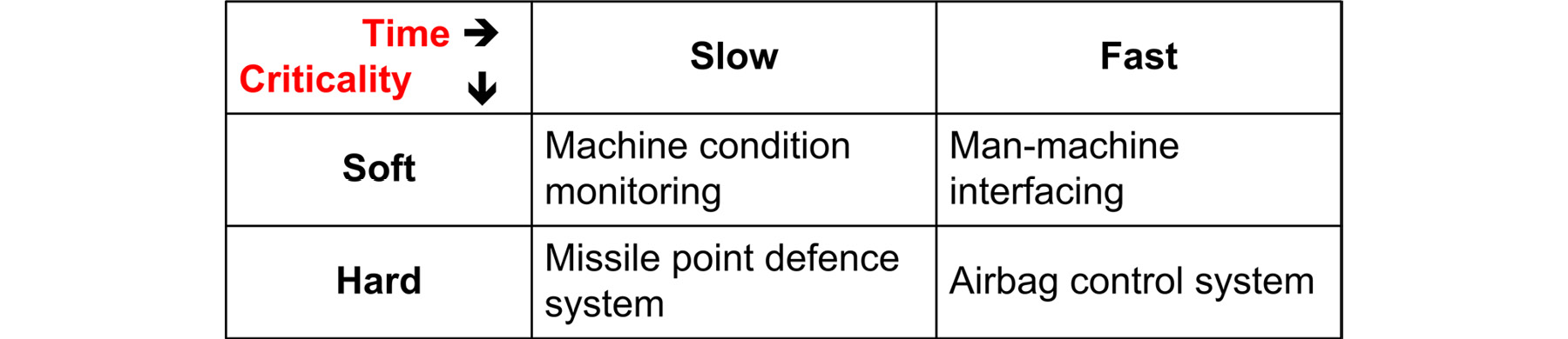 Figure 1.4: Real-time system categorization