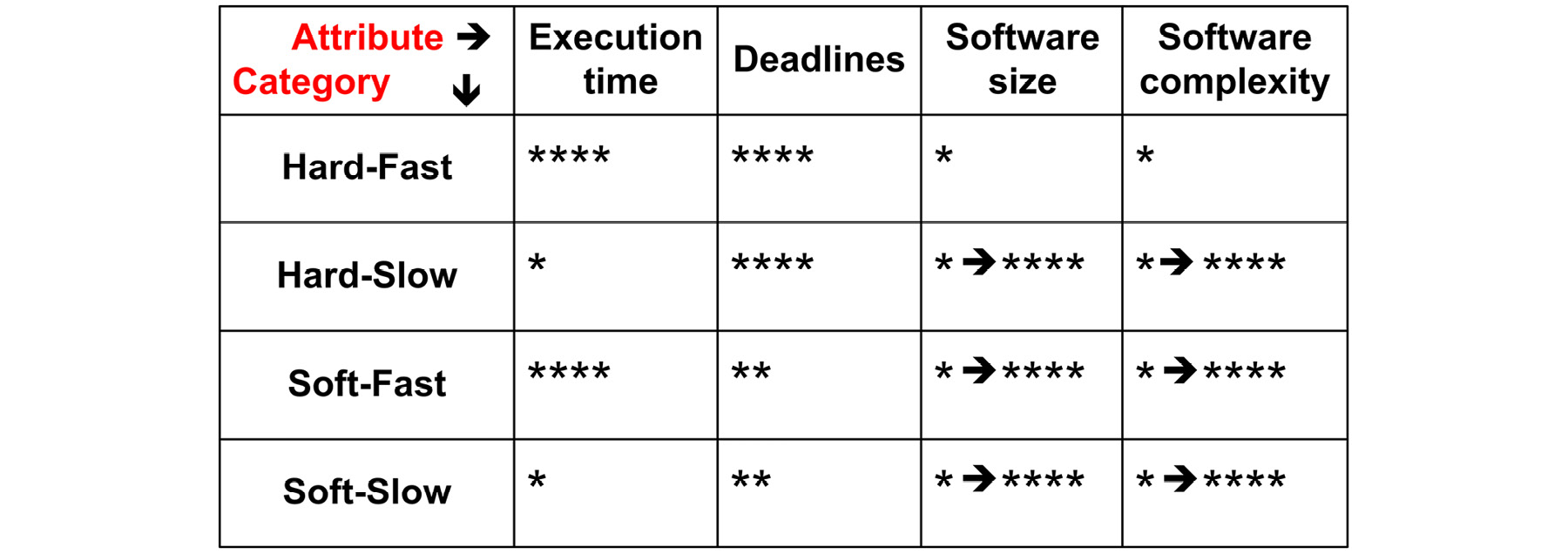 Figure 1.5: Attributes of real-time systems