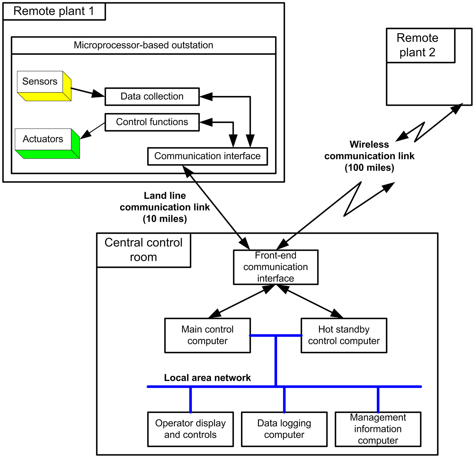 Figure 1.6: Telemetry control system