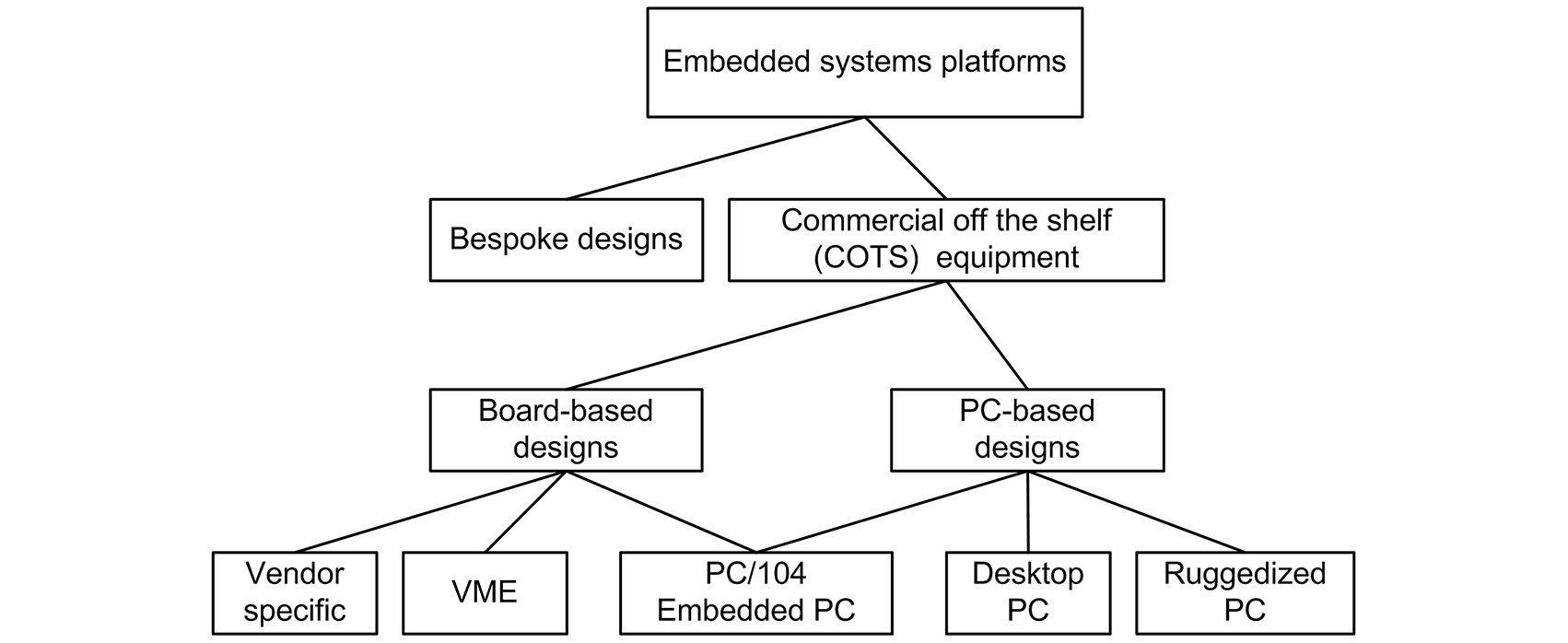 Figure 1.11: Embedded systems platforms