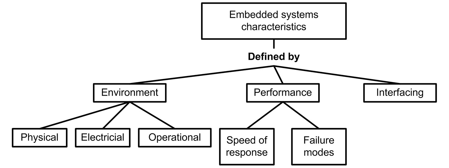 Figure 1.12: Embedded systems characteristics