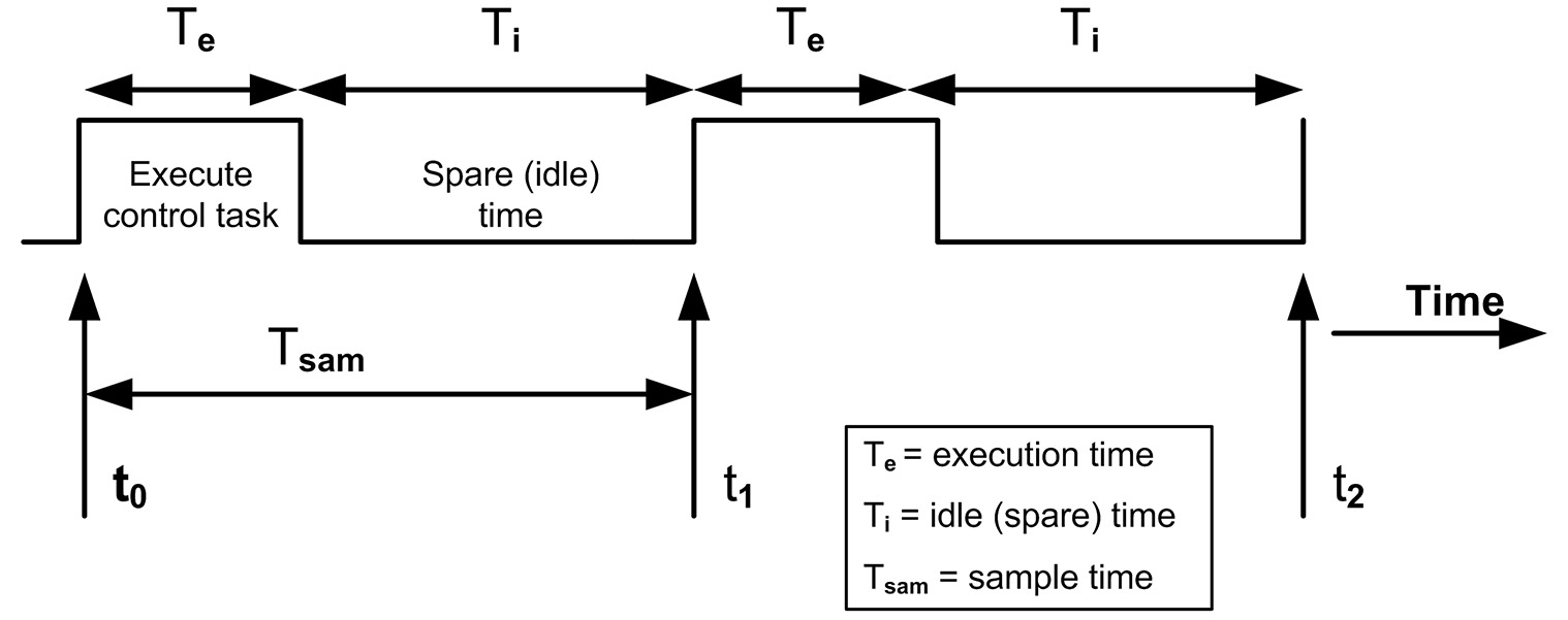 Figure 1.14: Computer loading – a single synchronous (periodic) task