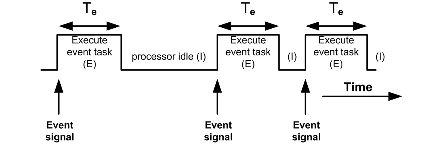 Figure 1.15: Computer loading – a single asynchronous (aperiodic) task