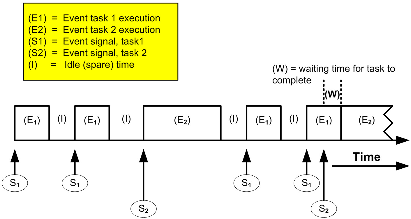 Figure 1.16: Computer loading – multiple asynchronous (aperiodic) tasks