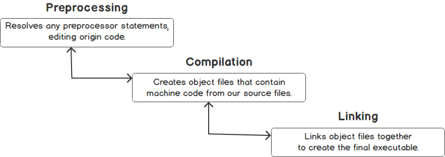 Figure 1.3: The various step of compilation and linking
