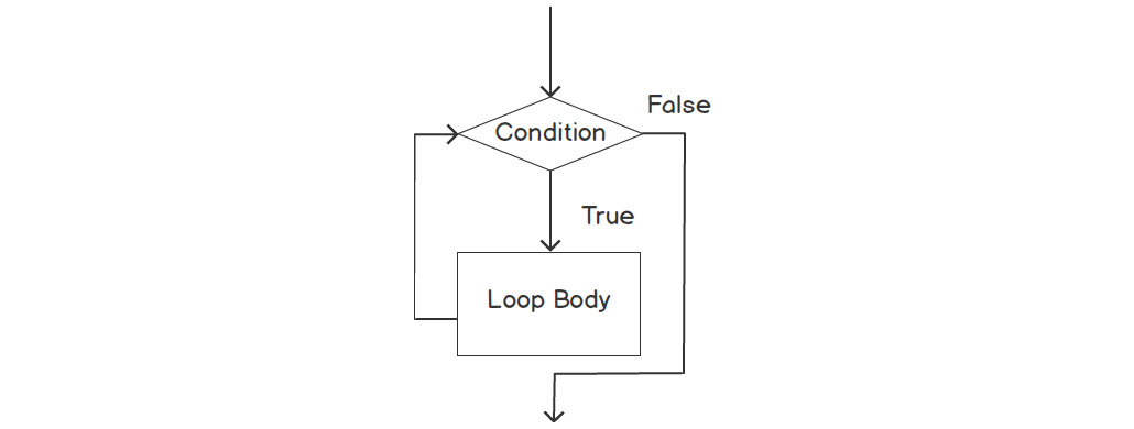 Figure 2.4: A while loop flowchart
