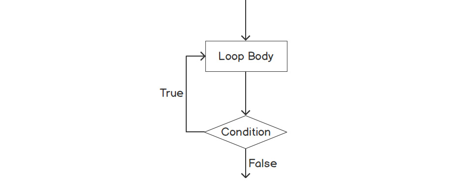 Figure 2.6: Diagram of a do while loop
