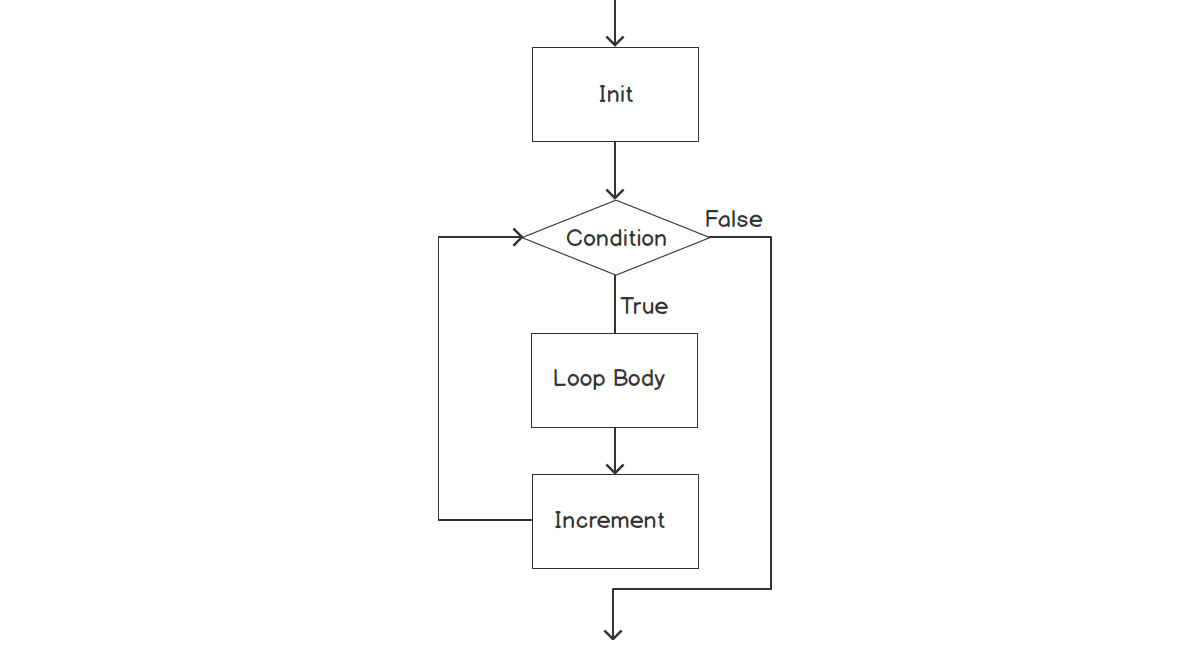 Figure 2.9: A for loop diagram 
