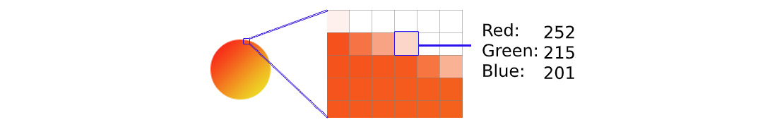 Figure 1.12: Three values represent a single pixel, indicating how much red, green, and blue it has