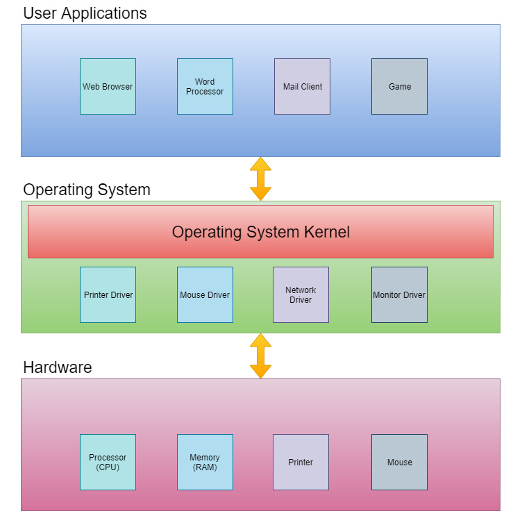 Figure 1.4: The system architecture