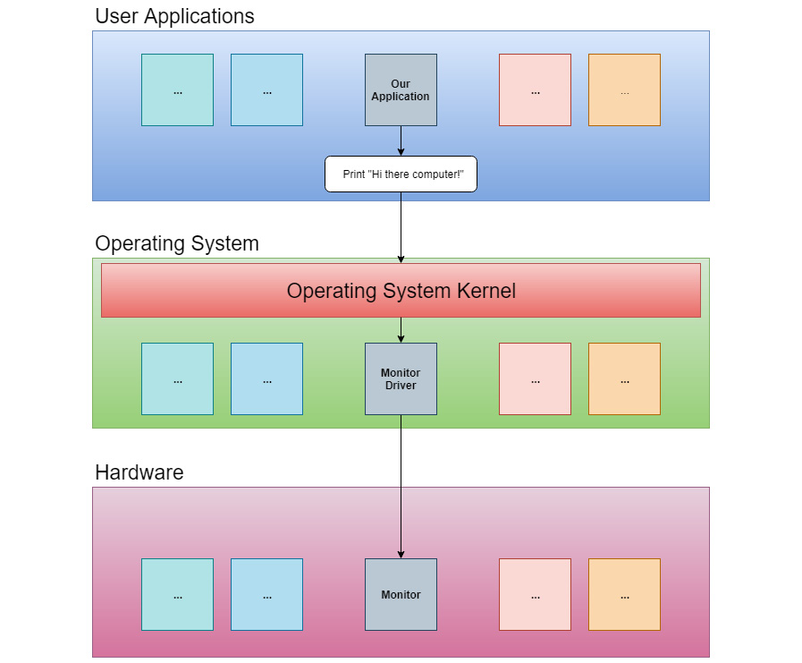 Figure 1.5: How instructions flow from the application to the hardware