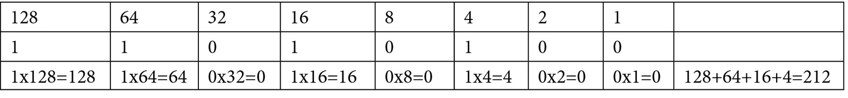 Table 1.3: Interpreting binary number 11010100