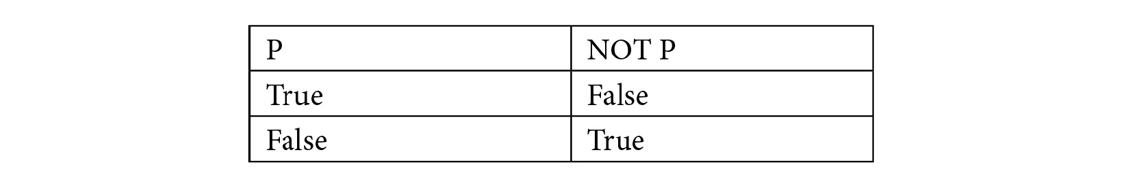 Table 1.4: The truth table for NOT