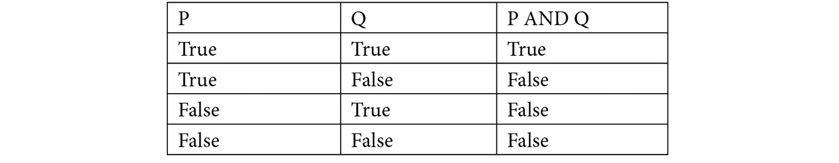 Table 1.5: The truth table for AND