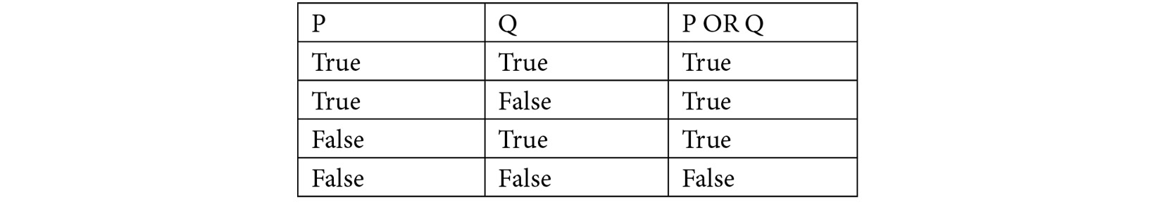 Table 1.6: The truth table for OR