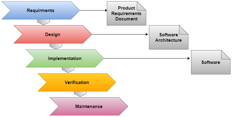 Figure 11.11 – The steps in the waterfall model