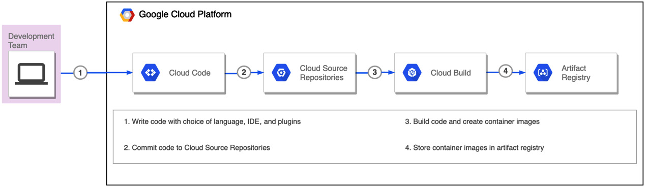 Figure 1.2 – CI in GCP
