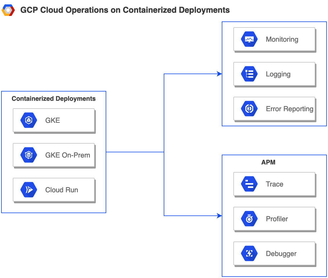 Figure 1.4 – Continuous monitoring/operations
