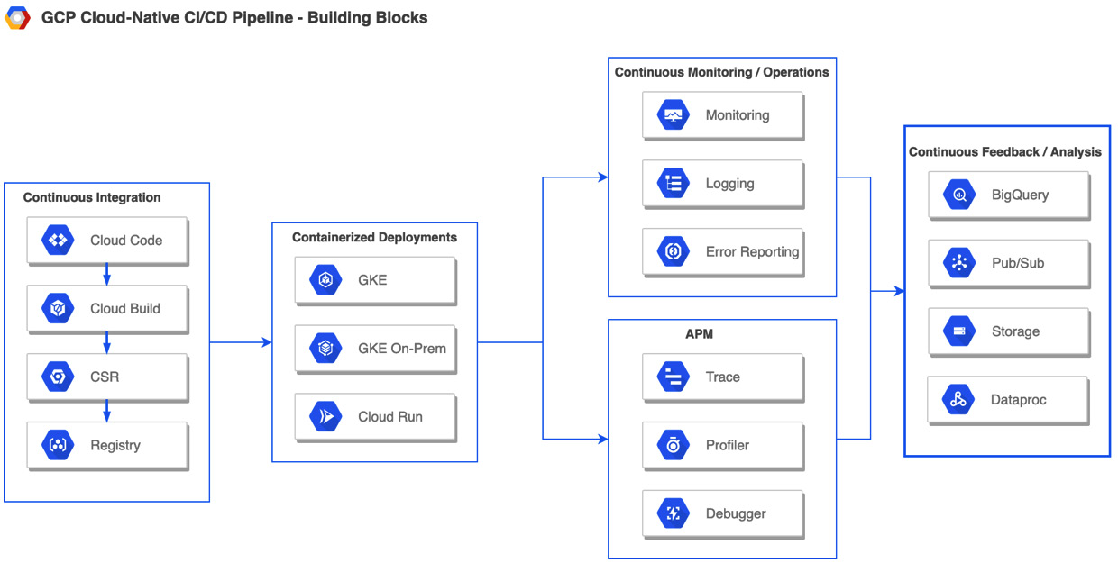 Figure 1.5 – GCP building blocks representing the DevOps life cycle
