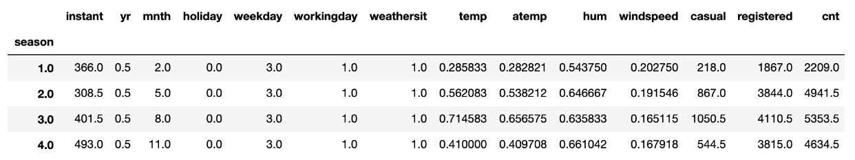 Figure 1.7 – The output of grouping df_bikes by season