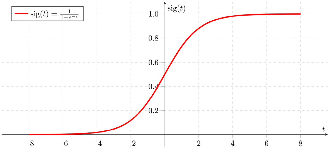 Figure 1.18 – Sigmoid function graph