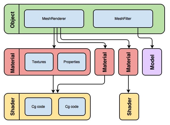 Figure 2.1 – Relationship between shaders, models, materials, and objects
