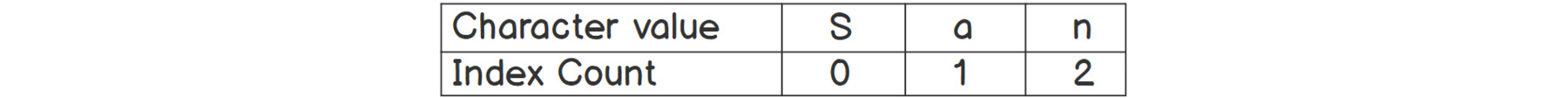 Figure 1.15: Diagrammatic representation of the character values and the corresponding positive index values
