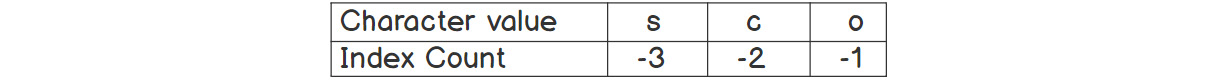 Figure 1.16: Index value for the negative values for San Francisco
