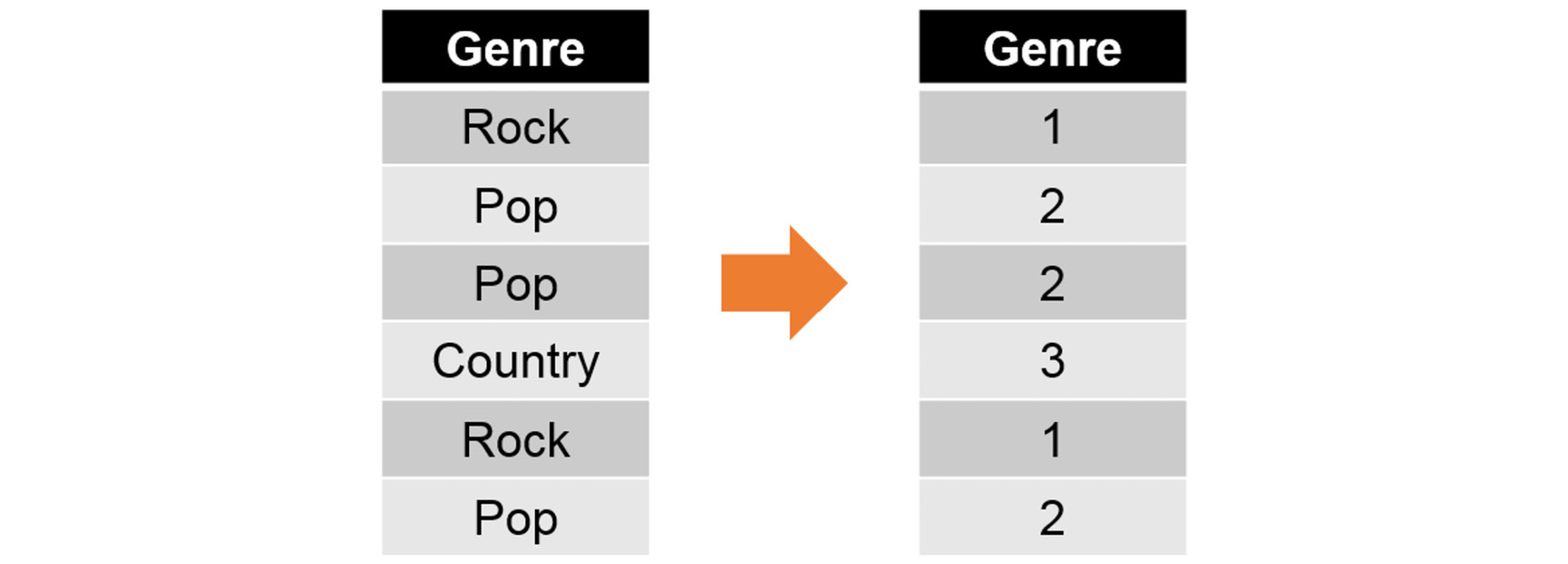 Figure 1.12: An image illustrating how feature engineering works
