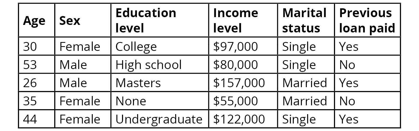 Figure 1.18: The relationship between a person’s demographic information and the ability to pay loans