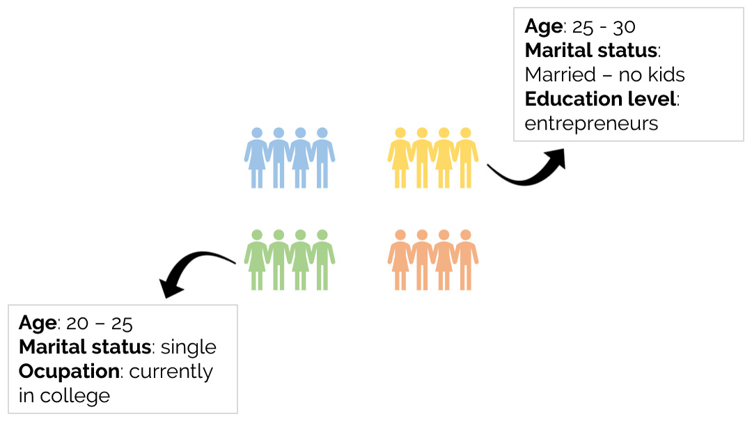 Figure 1.20: An illustration of how unsupervised algorithms can be used to understand the profiles of people