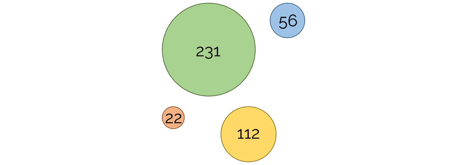 Figure 1.21: A diagram representing clusters of multiple sizes