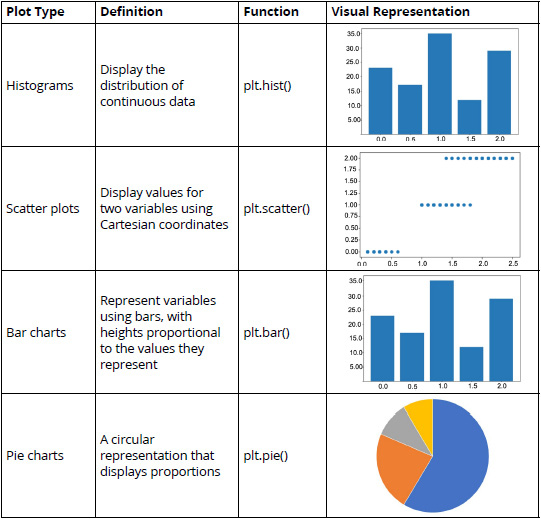 Figure 2.3: A table listing the commonly used plot types (*)
