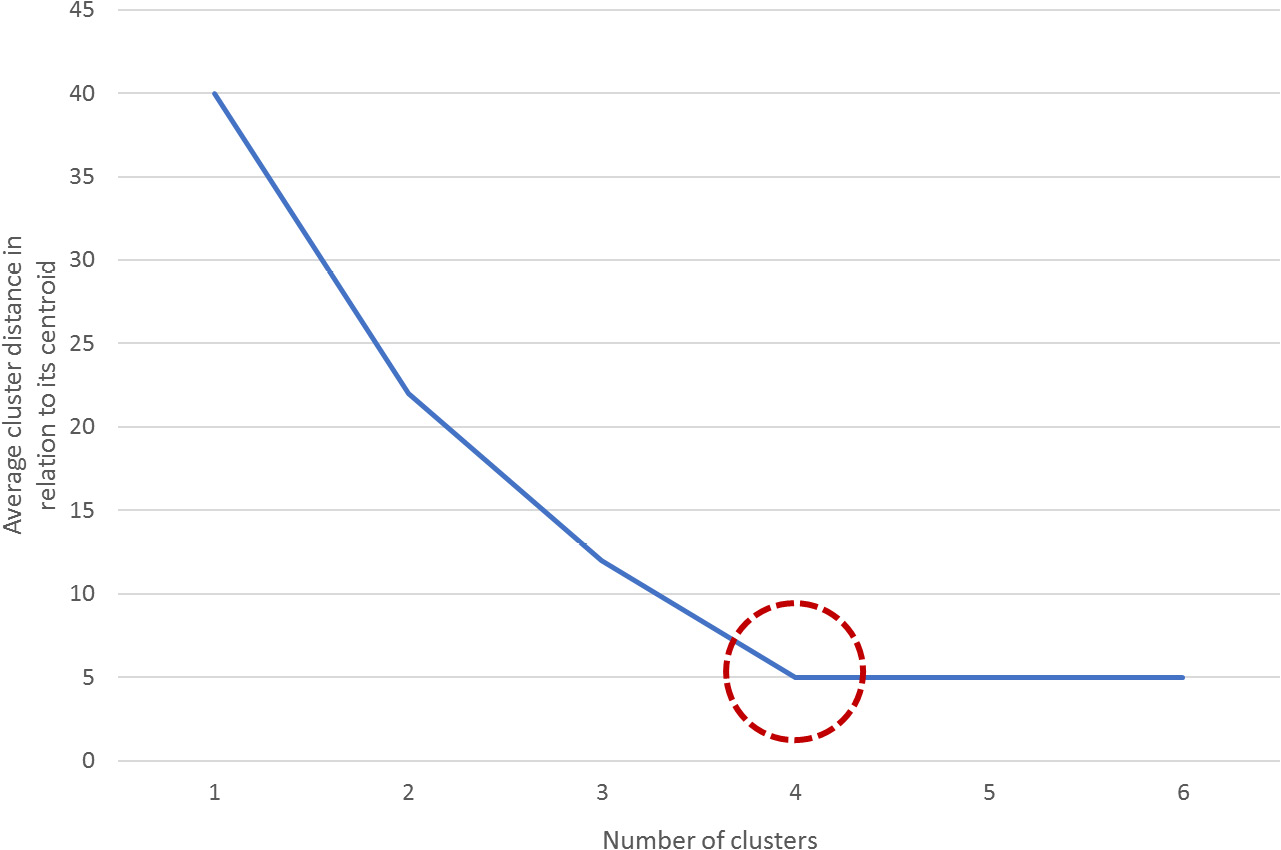 Figure 2.6: A graph demonstrating how to estimate the breaking point
