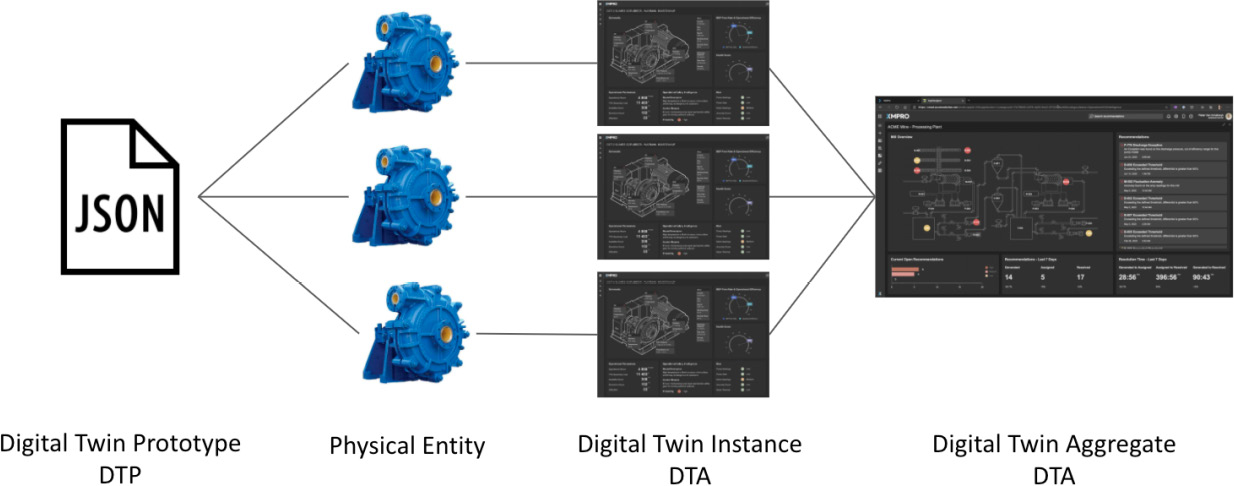 Figure 1.2 – Relationships between Digital Twin concepts
